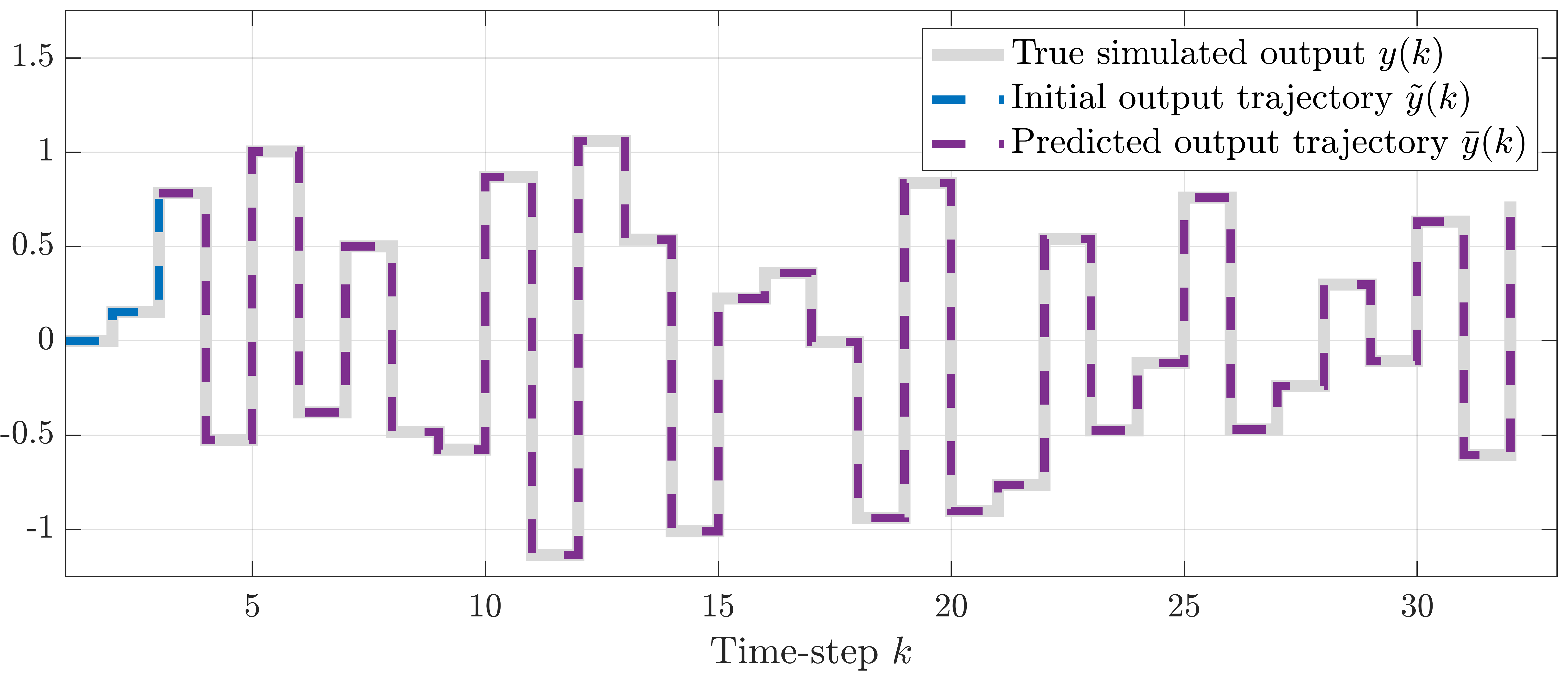 predicted output